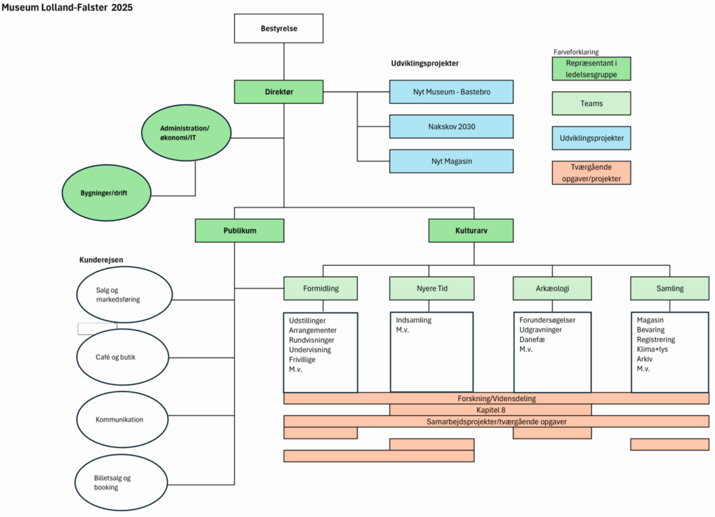 Organisationsplan for Museum Lolland-Falster